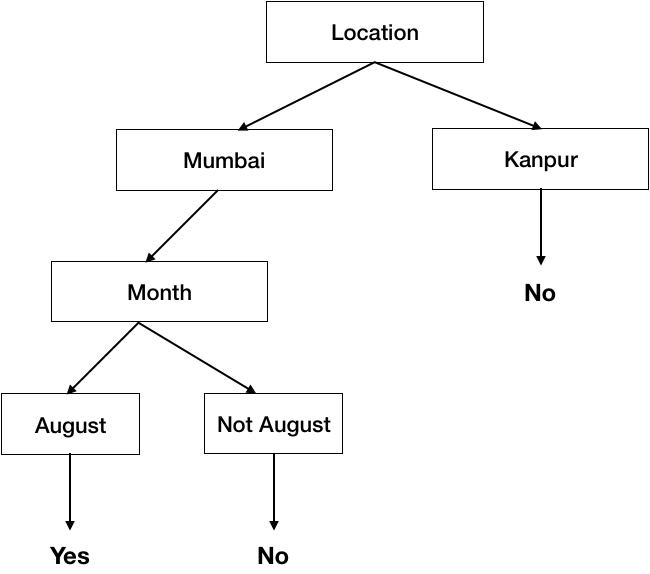 decision tree